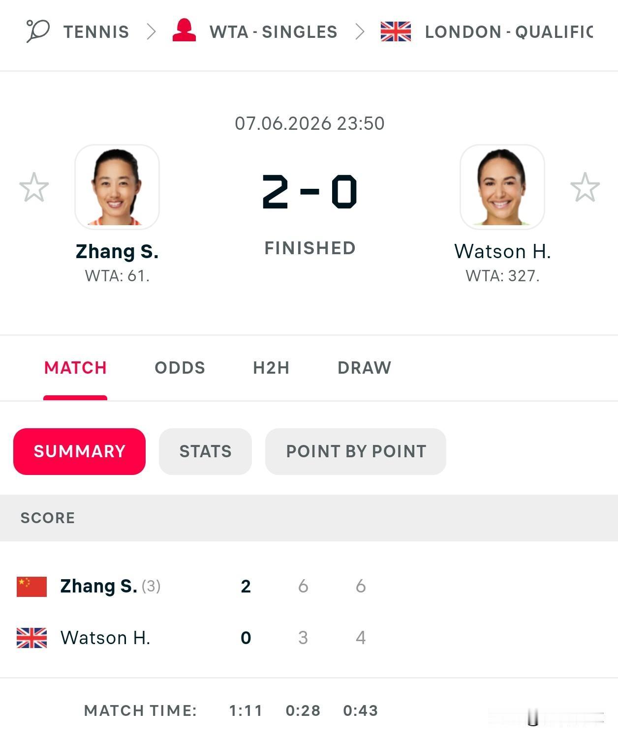 WTA500伦敦资格赛次轮
🇨🇳张帅6-3/6-4沃尔顿🇬🇧
晋级正赛，