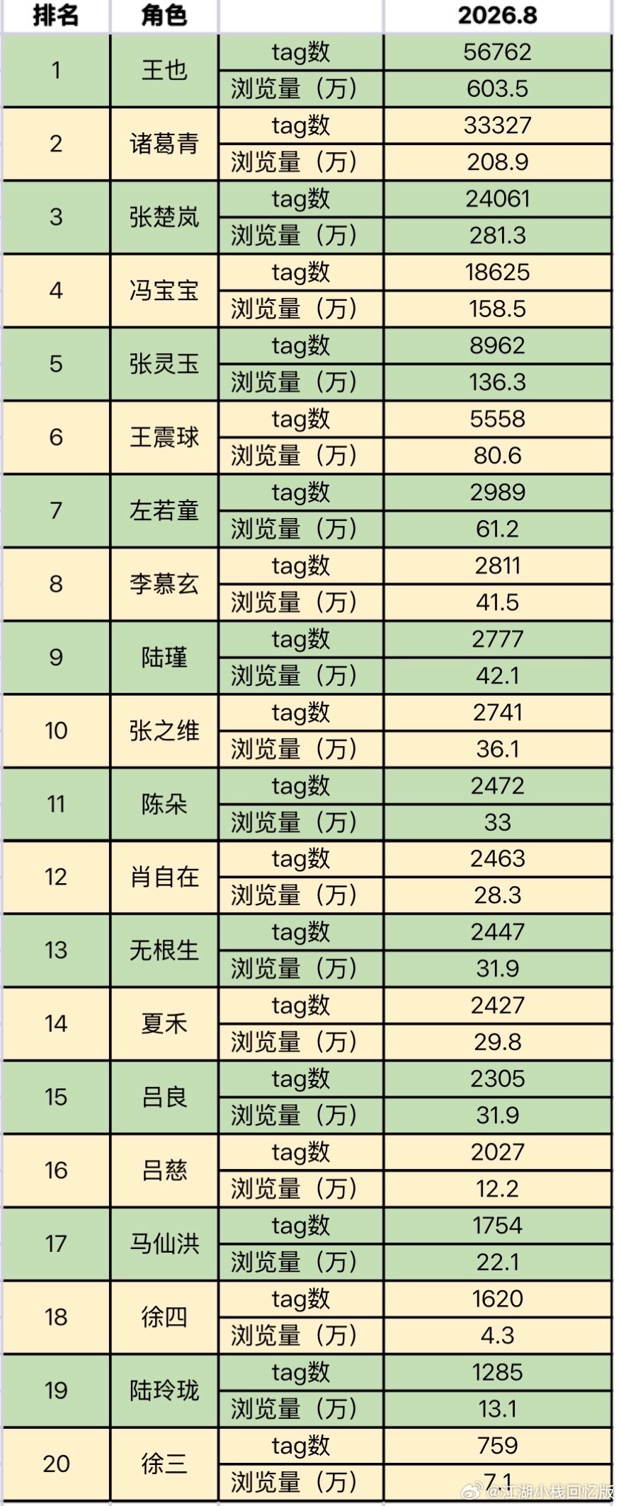 7670【统计科插播】薏仁之下老粉条个人tag，老辈子们来势汹汹 