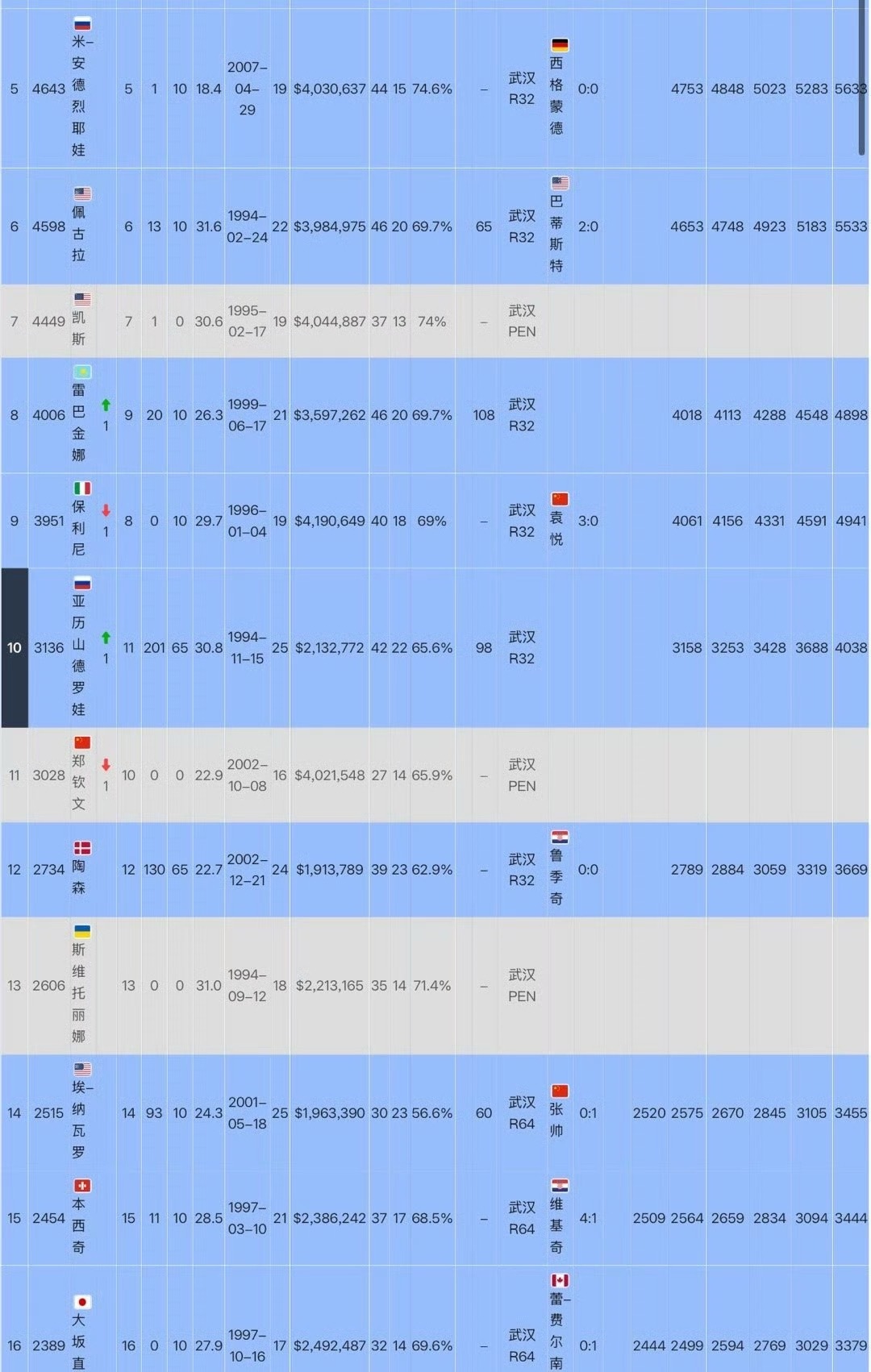 扣掉武汉亚军积分中国一姐郑钦文即时排名No.11明年的郑钦文就轻松了没什么保分压