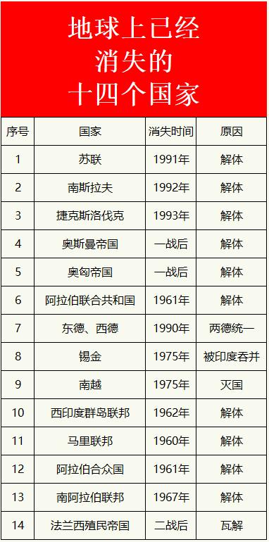 地球上已经消失的十四个国家