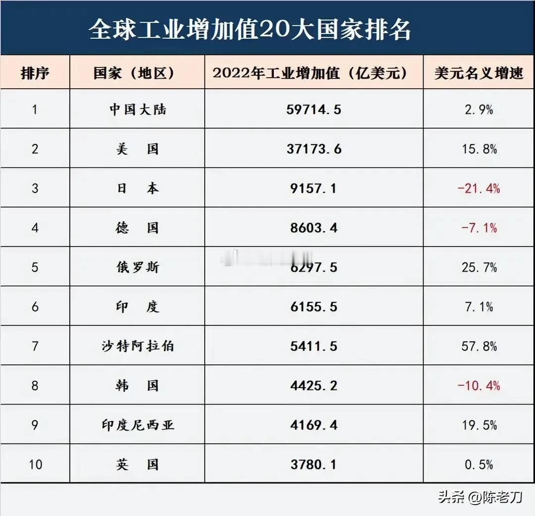 别再喷国家了，你们是一群生在幸福中却不知富的人 ，看图，全球工业增长 20 大国