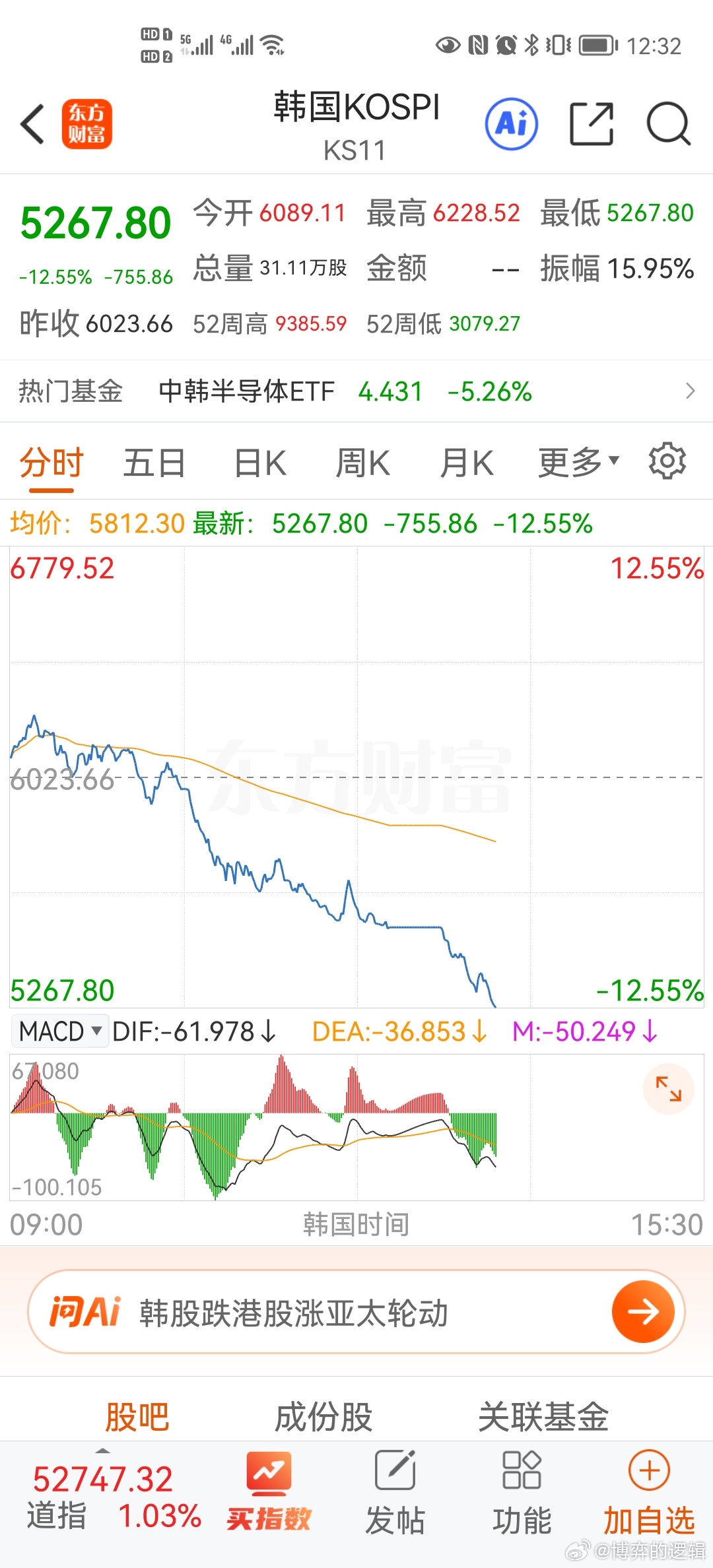 【韩股跳水熔断】SK海力士和三星电子两只股票的权重科技股左右了韩国股市的涨跌。这