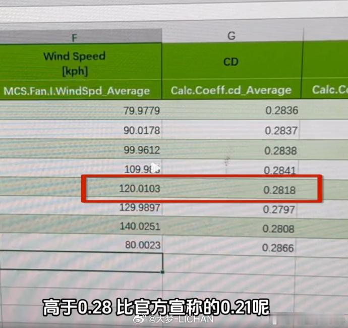看到风阻系数这个事儿有扯回SU7的，再来简单聊聊首先需要明确的是，风阻会随着速度