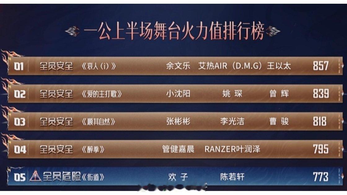 披荆斩棘排名 一公上半场第一名：余文乐部落 857票第二名：小沈阳部落 839票