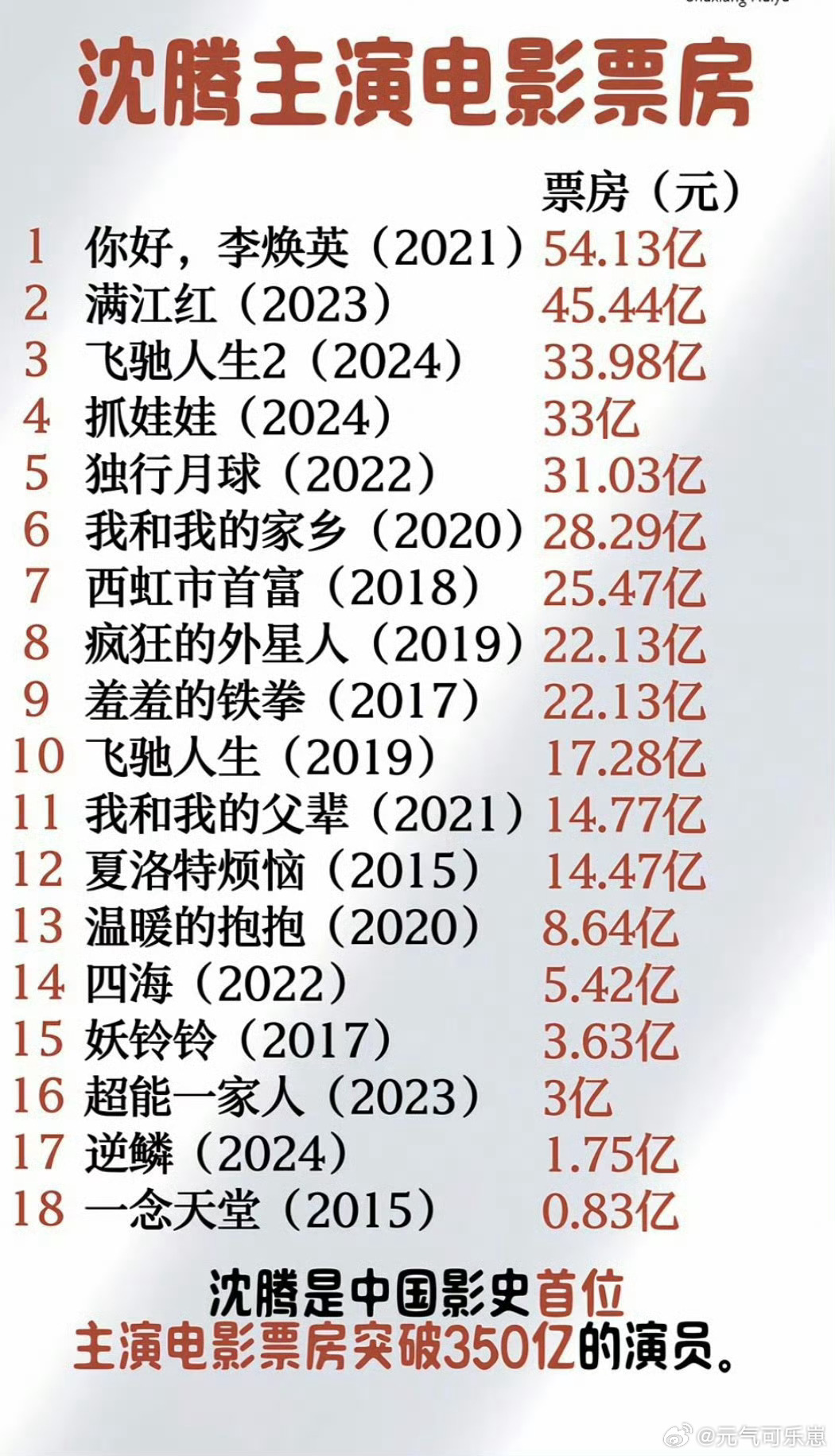 沈腾演技看到沈腾就先入为主以为是搞笑片没想到啊！！！沈腾演技严重被低估！！
