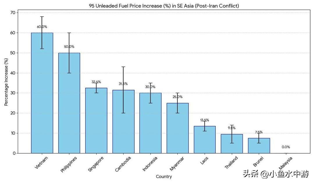 伊朗战事至今 / 东南亚各国油价涨幅＆库存天数对照表
 
资料来源：AI（仅供参