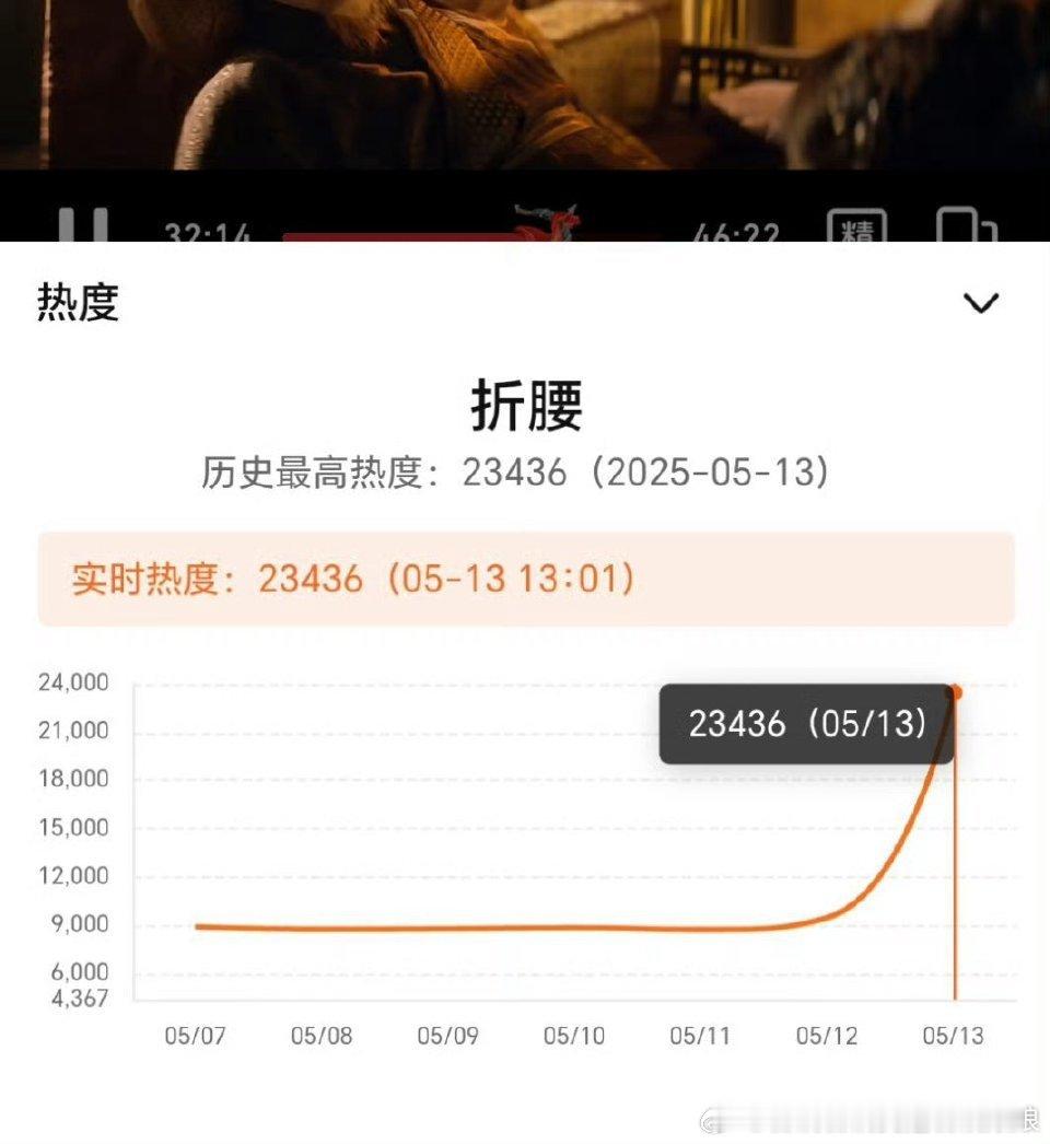 折腰热度一个字！牛！刘宇宁魏劭 ​​​