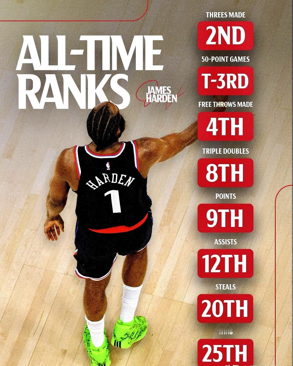 历史得分王超奥尼尔，冠军数却还是0。
 
很多人说你只会刷分，可他们忘了，你也曾