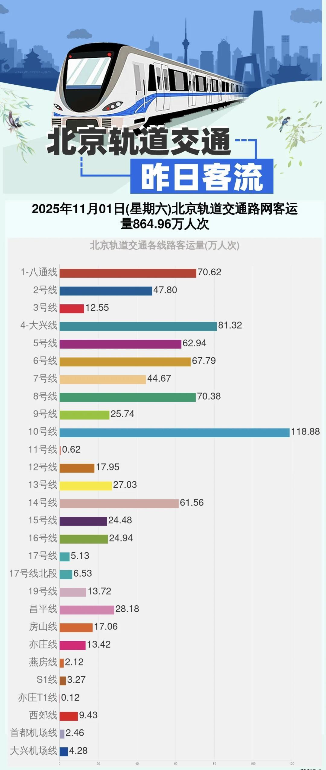 超级星期六，去香山的西郊线交出9.43万答卷
（数据来源“北京轨指中心”微信公众