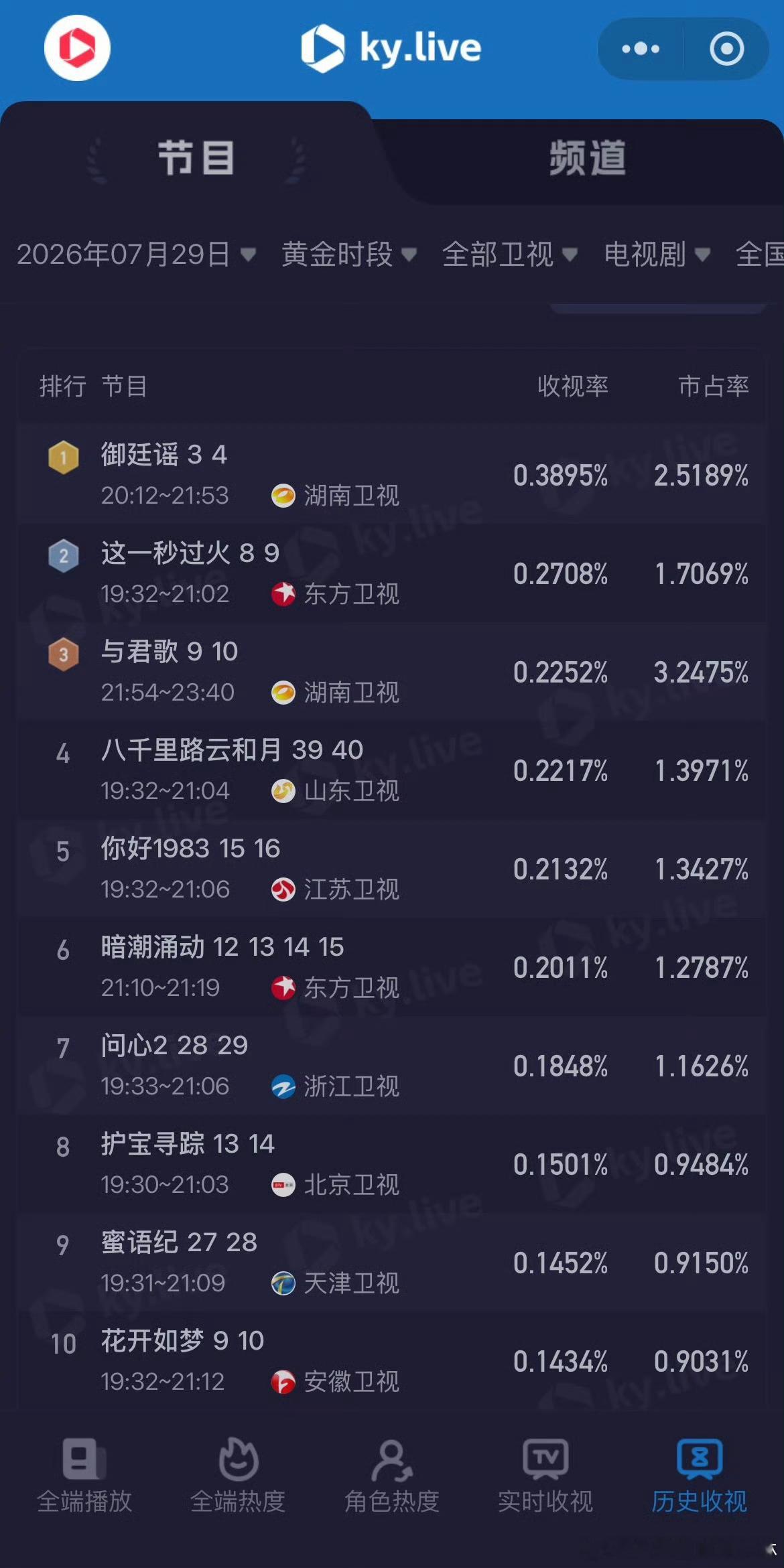 吴谨言 御廷谣收视登顶 没有官宣造势全靠路人自来水追剧，收视率持续攀升成功登顶，