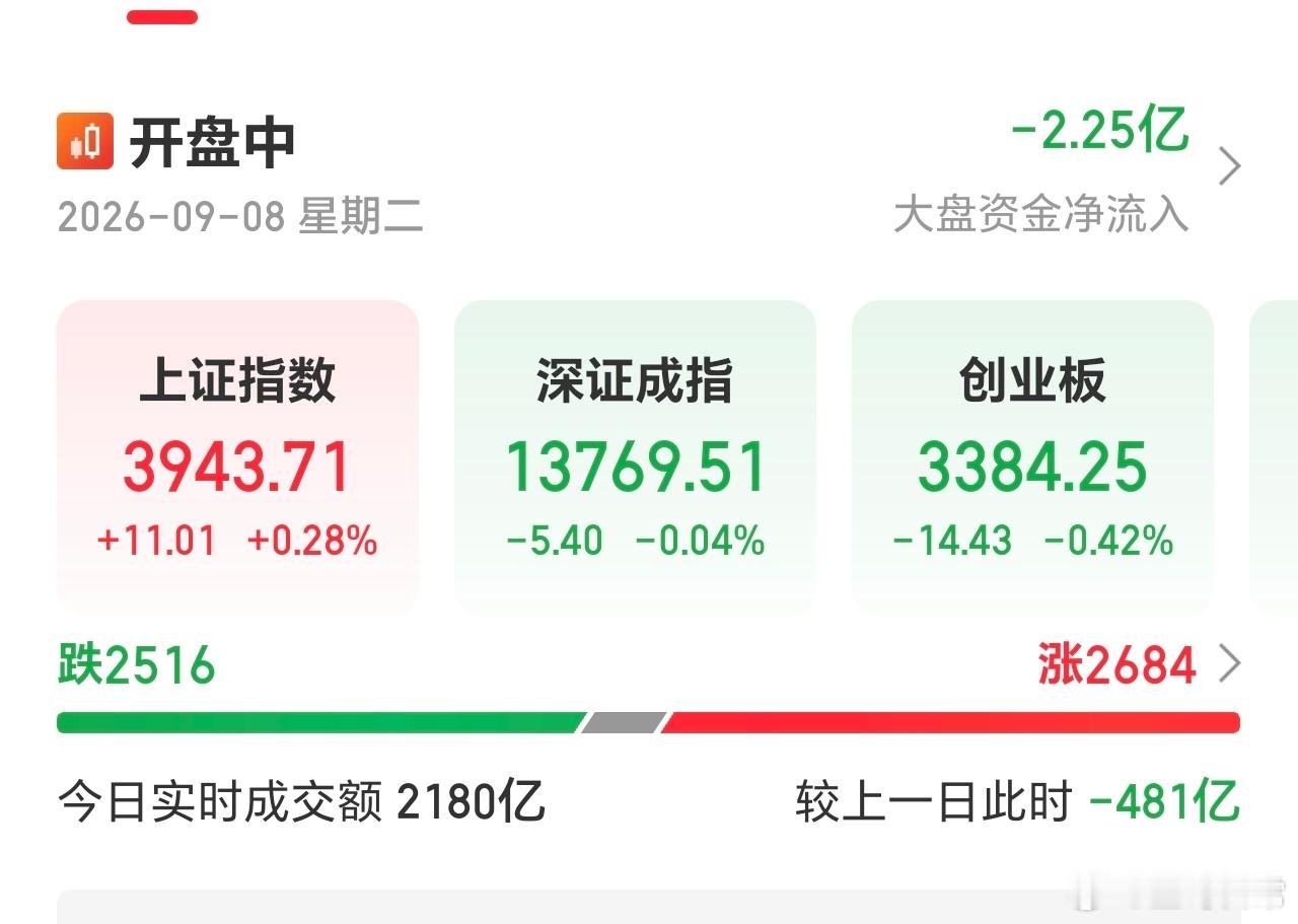 又缩量，没量，是压制上行的最大阻碍。 ​​​