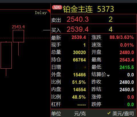 看了一下，
国际铂金期货价格。
铂金近日涨势也比较猛。

纽约NYMEX交易所的