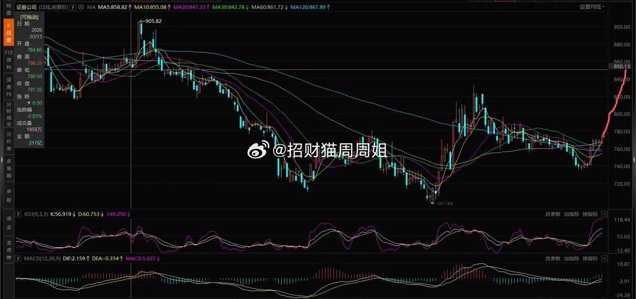 大金融证券、保险、银行走势分析！1、证券。大的方向没问题，120日均线经历2个月