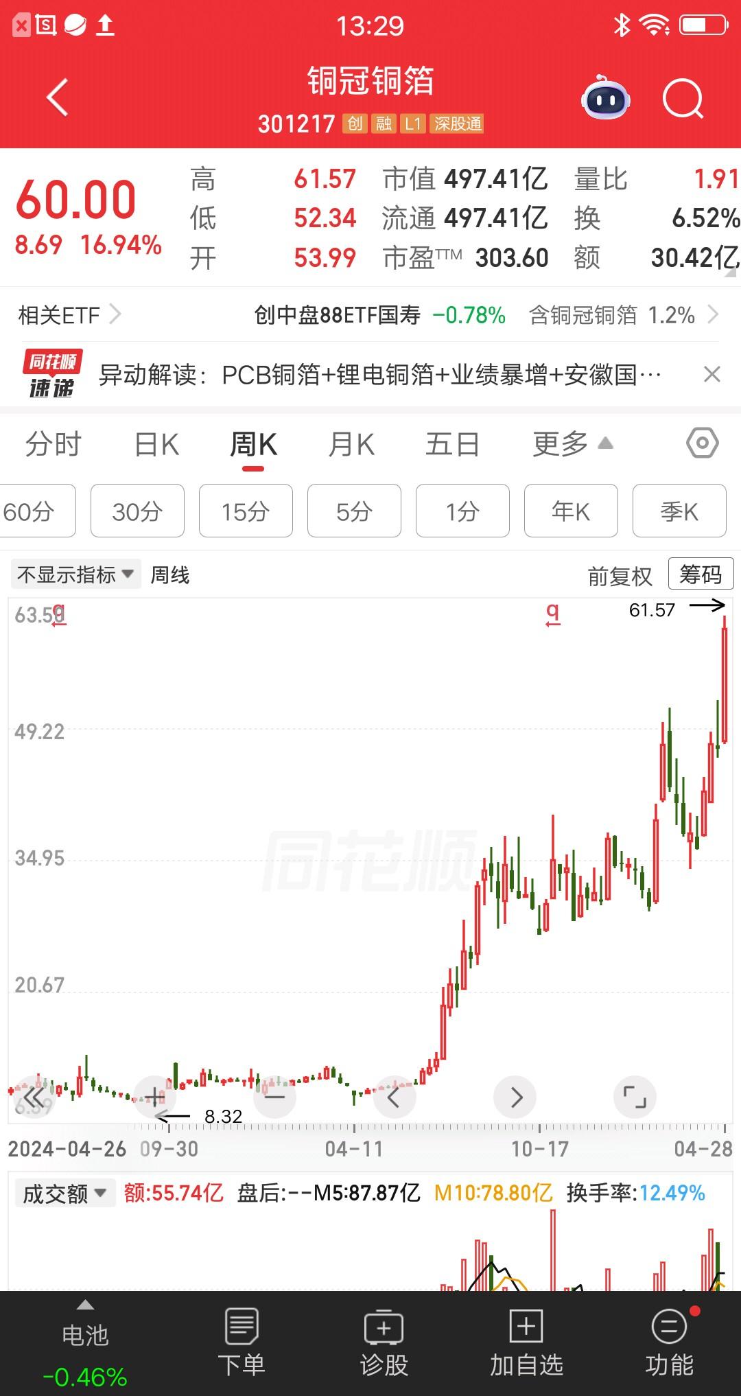 一位安徽的股民，割肉了民生银行、天风证券和大秦铁路，今天满仓梭哈了铜冠铜箔，以5