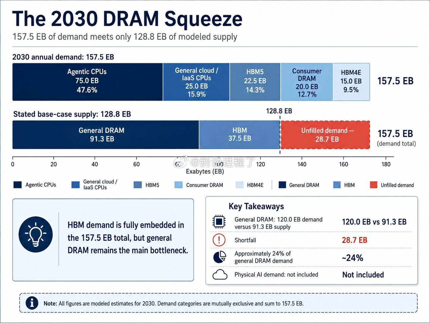 DRAM供应缺口将从 18% 增长到 25%，时间点为 2030 年。
