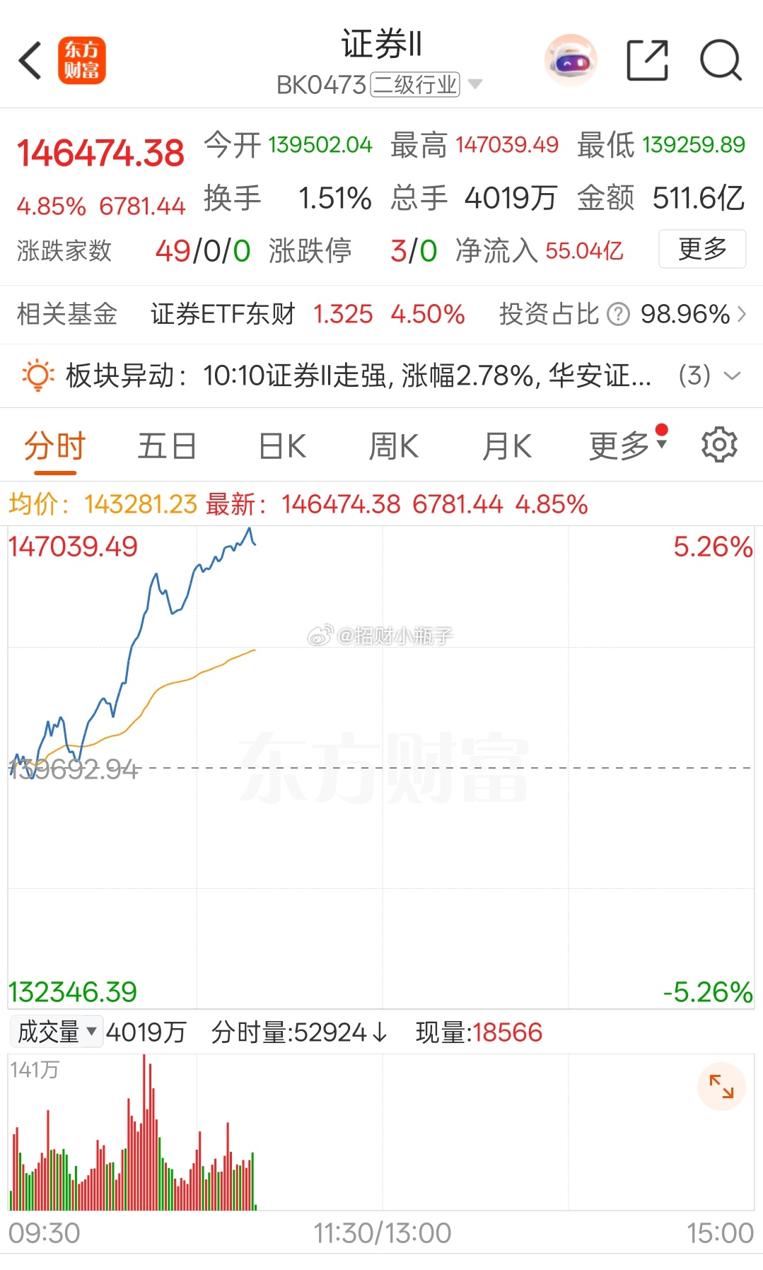 这证券一拉升，很多科技的就开始跳水回落了 