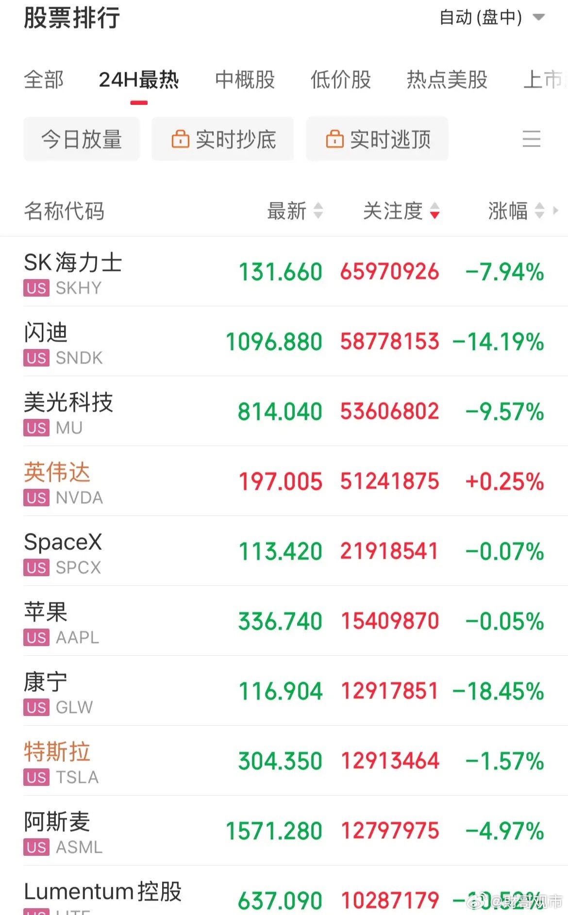 疯狂抛售！美股“存心里”的把整个心都埋了，沾光里的都被被扒光了，闪迪重挫14%，