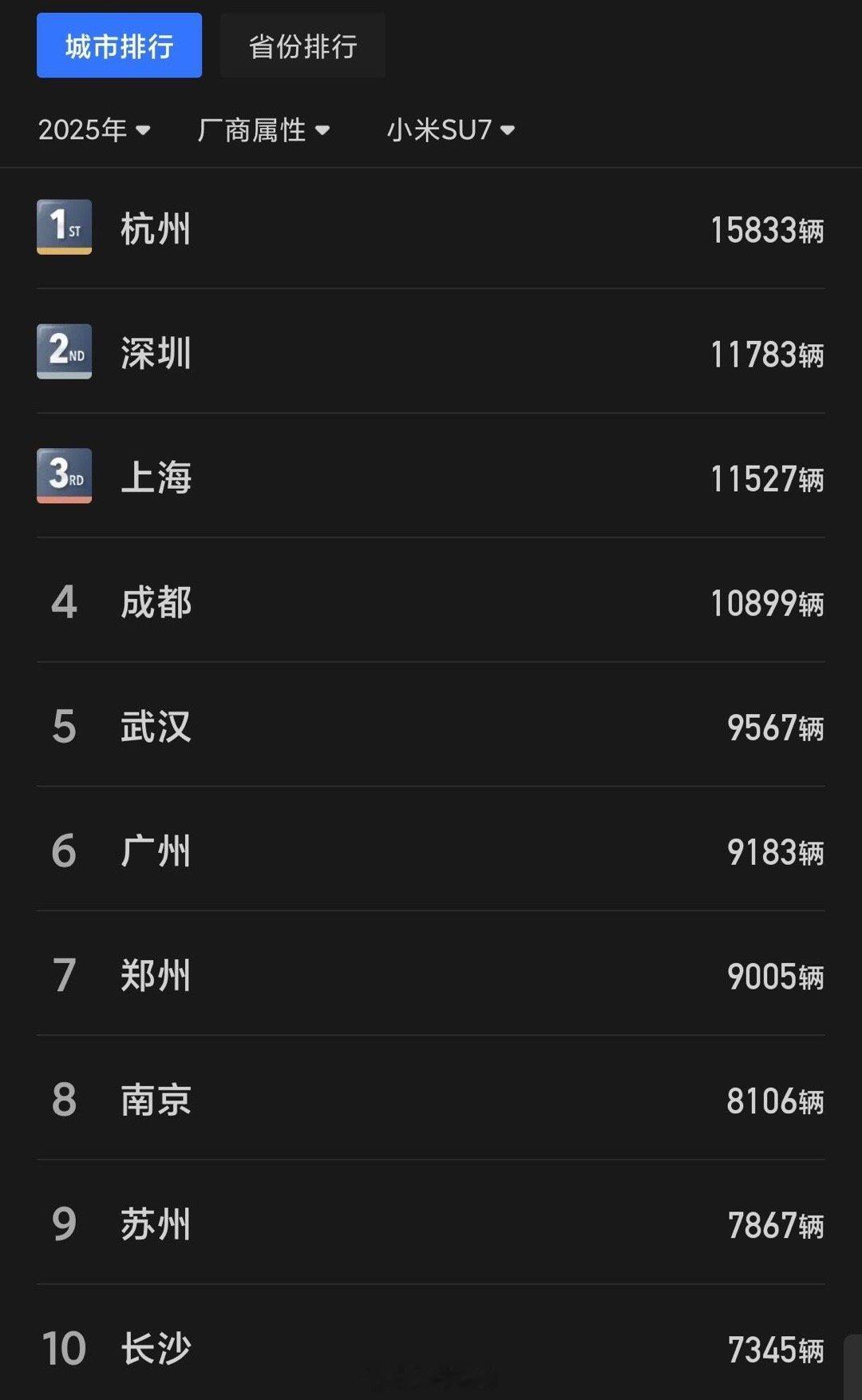 小米su7今年1-10月累计销量前五的城市：杭州、深圳、上海、成都、武汉，没想到