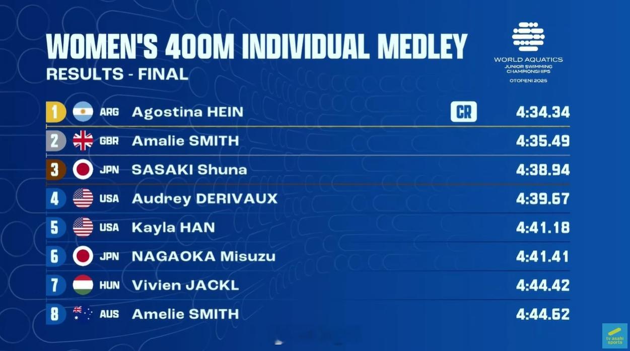 世界青年游泳锦标赛 女400混决赛🇦🇷Hein 4:34.34 CR🇬🇧