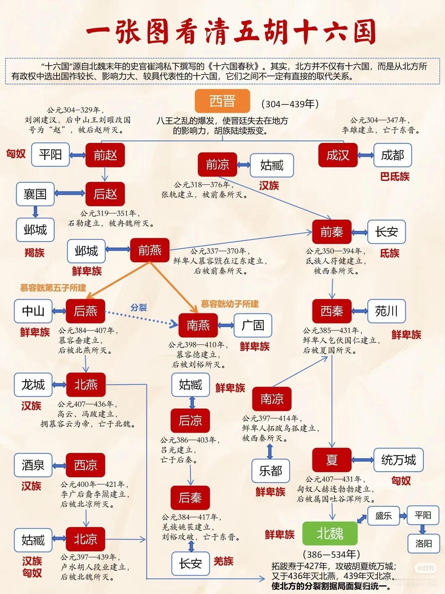 何为 “五胡”、何为 “十六国”1. 五胡：匈奴、鲜卑、羯、氐、羌；2. 十六国