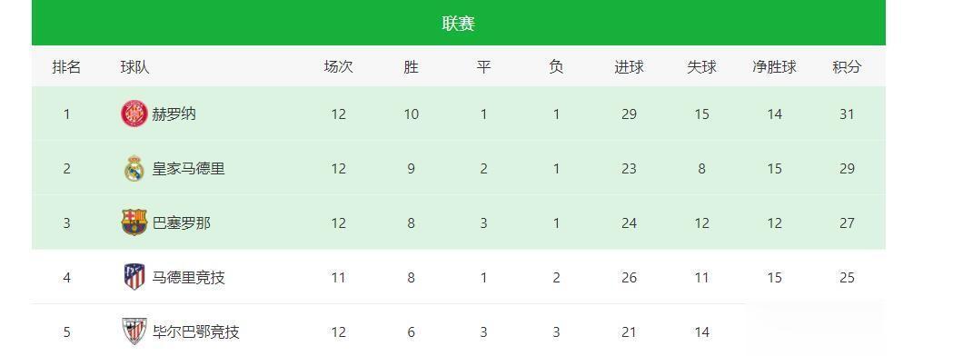 五大联赛踢到现在，似乎每个联赛都出现了“王侯将相，宁有种乎”
西甲：不再是皇马、
