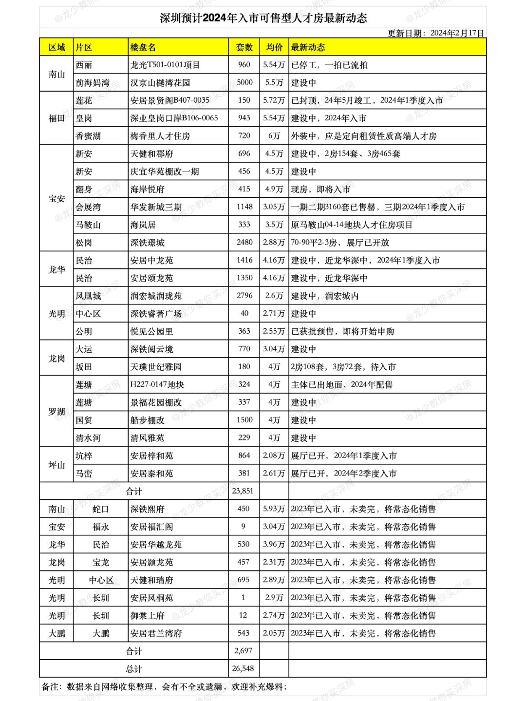 深圳预计2024年入市可售型人才房最新动态
