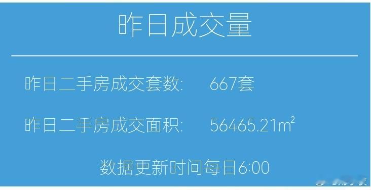 楼市第一线今天12月23日，昨天上海二手房成交667套，本月累计成交16042套