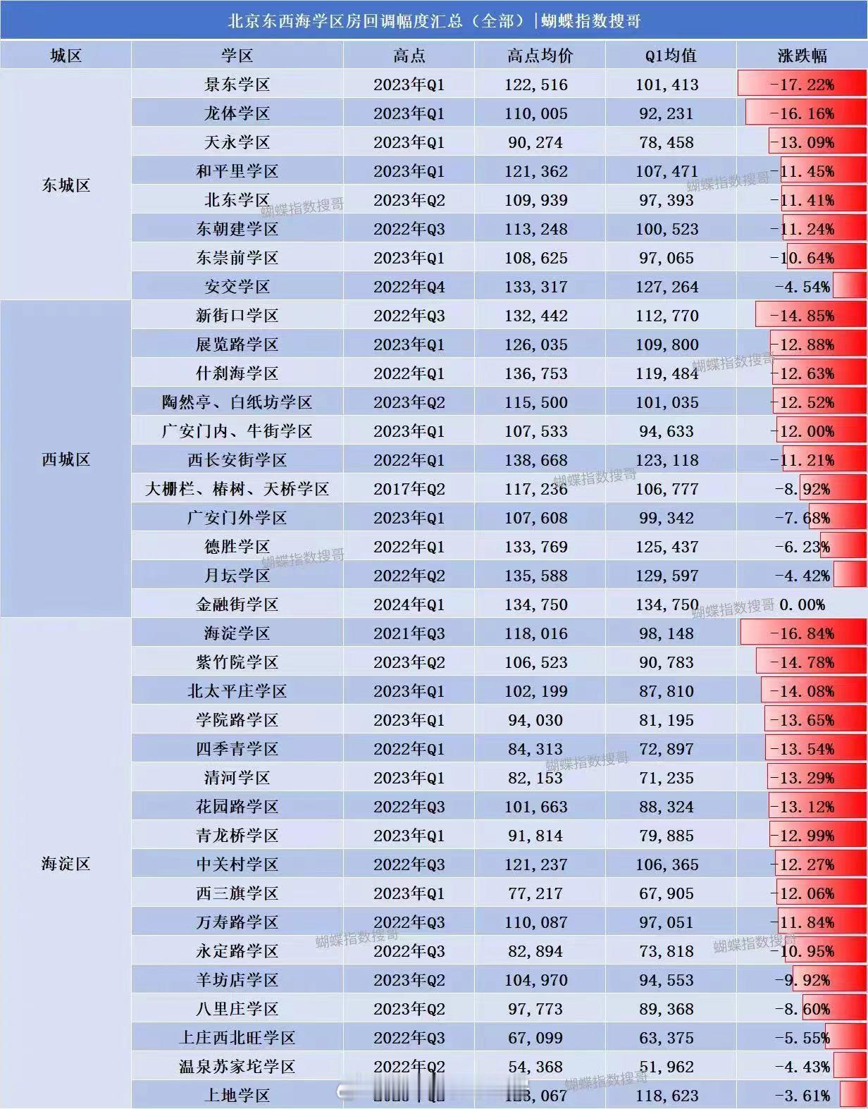 北京东西海学区房回调幅度（和最高点相比）汇总。 ​​​