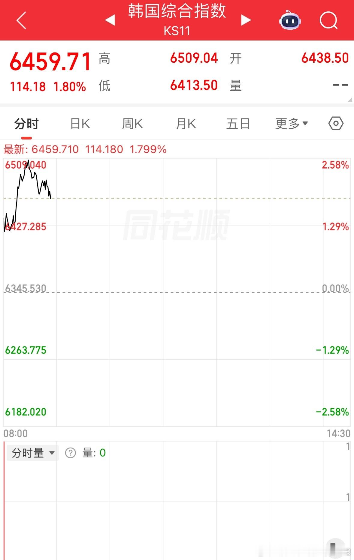 韩国股市大幅高开，只要盘中没有跳水走弱，对大A整体盘面就是非常有利的开局。 