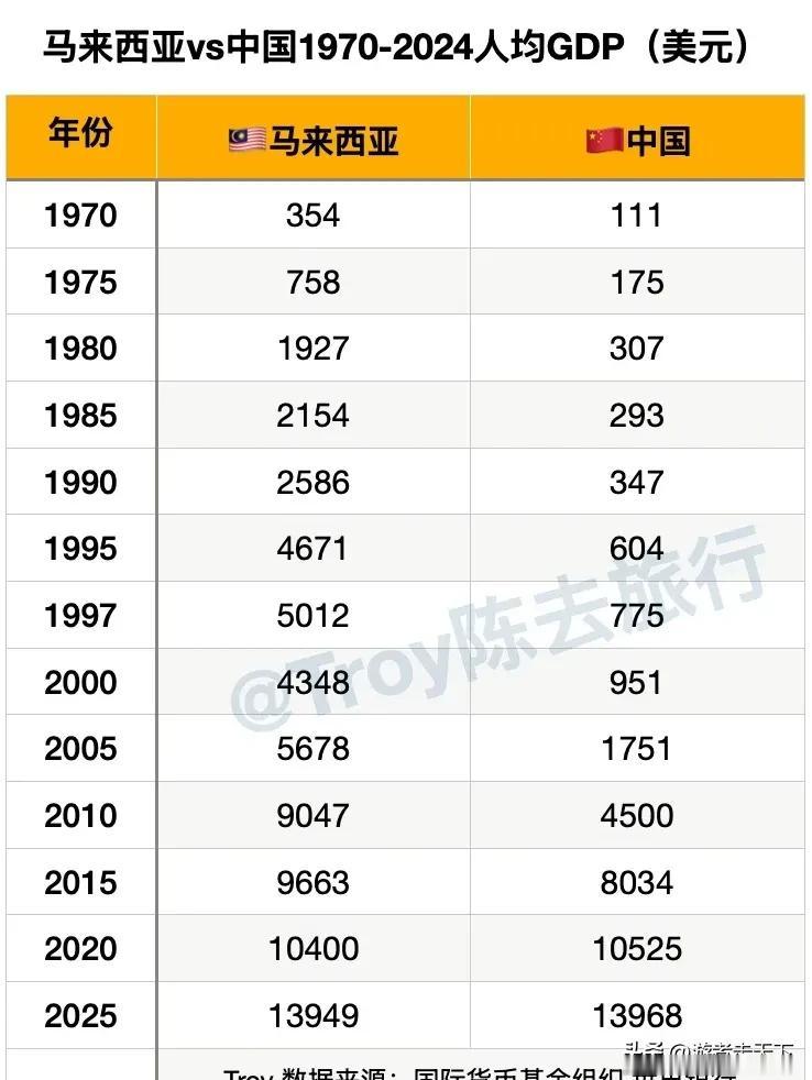 最近几十年，马来西亚和中国大陆的人均GDP对比。2000年初之前，一直是中国大陆