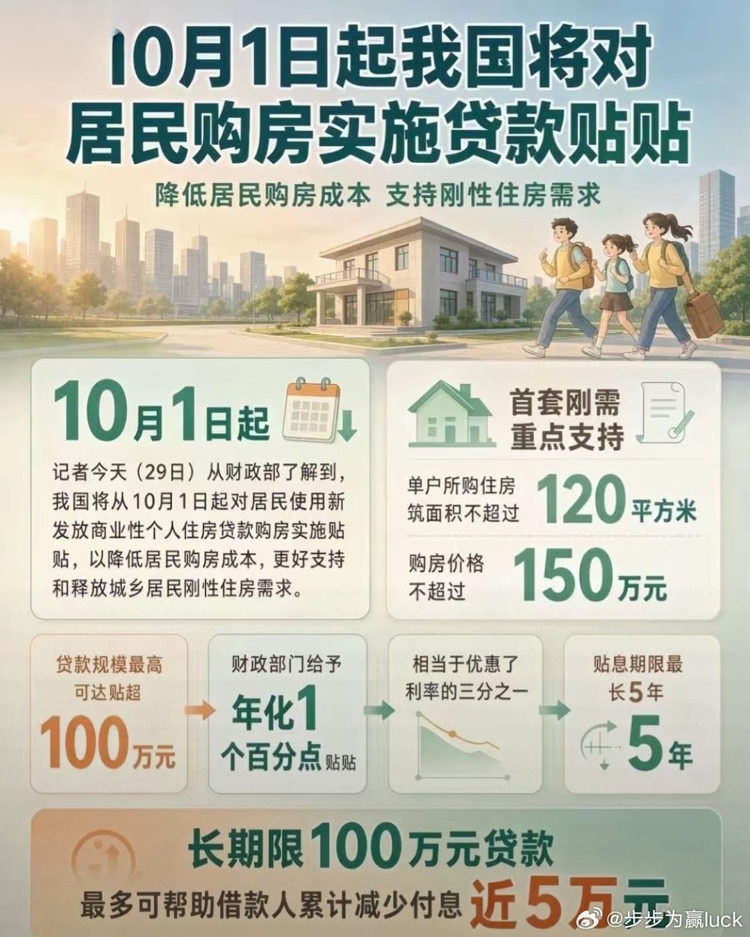 现在买房，一百万可以省五万 ；你买吗？ ​​​
