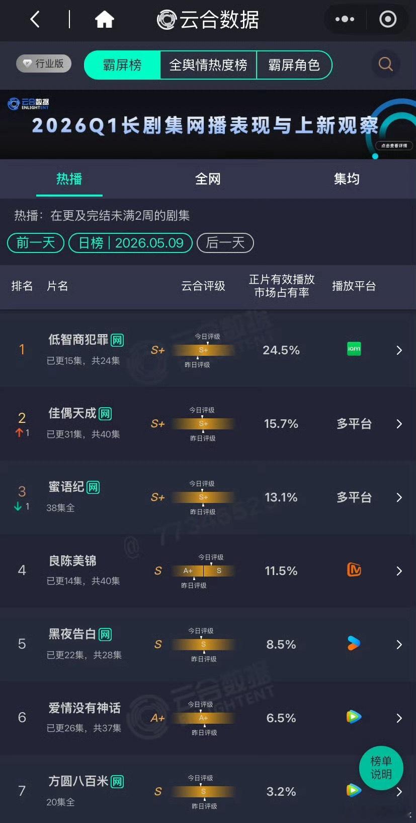 田曦薇低智商犯罪云合依旧登顶，占比24.5%，每天都在稳步上升，今晚继续看李茜警