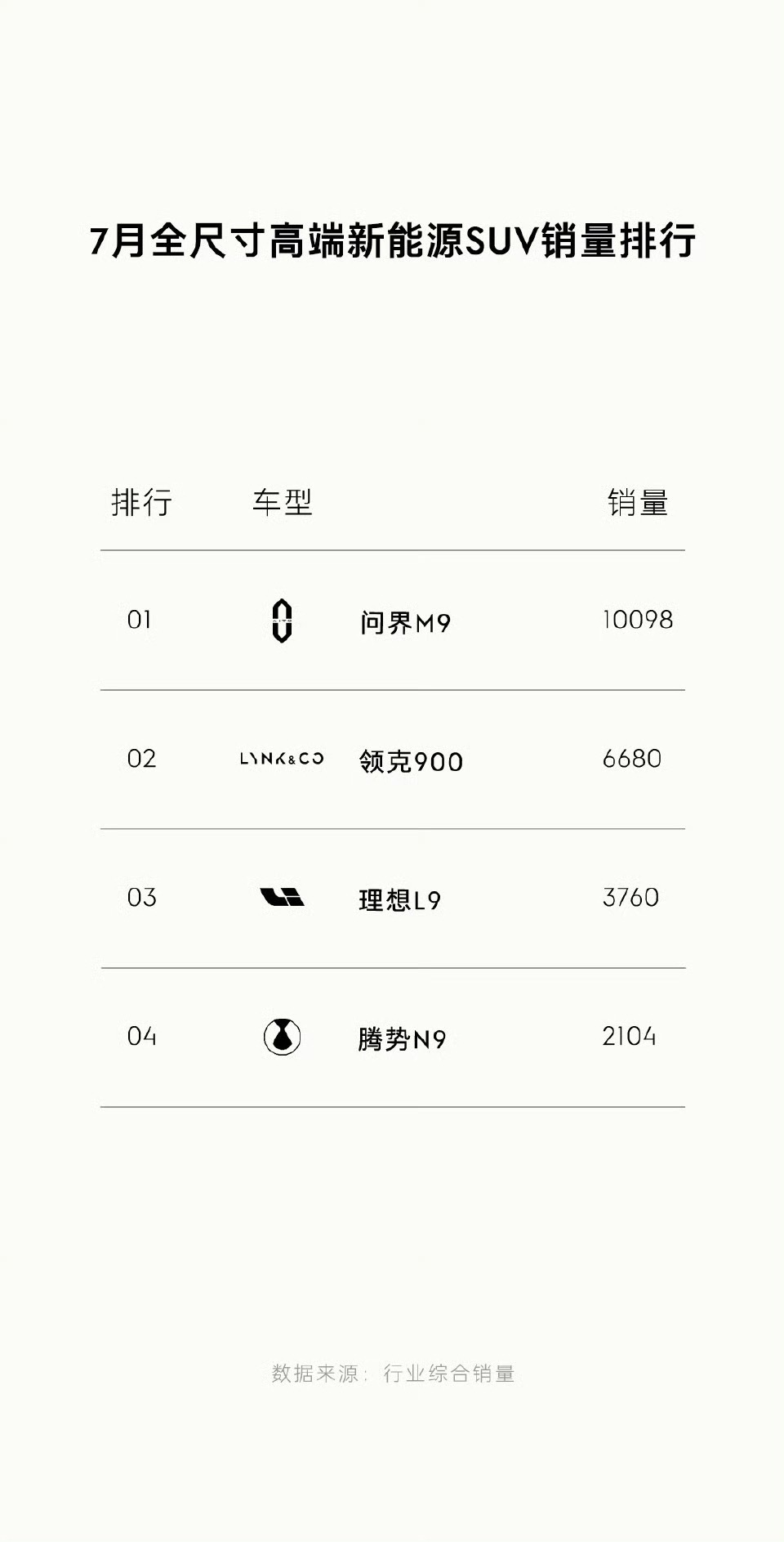 去年的这个时候你敢想象领克L946可以力压理想L9吗领克900现在手上还攒着不少