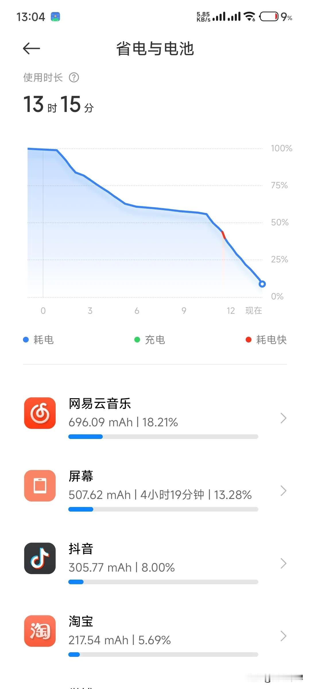 小米续航确实不行，不玩游戏就日常使用，5000mah的电池只能亮屏四个小时。再看