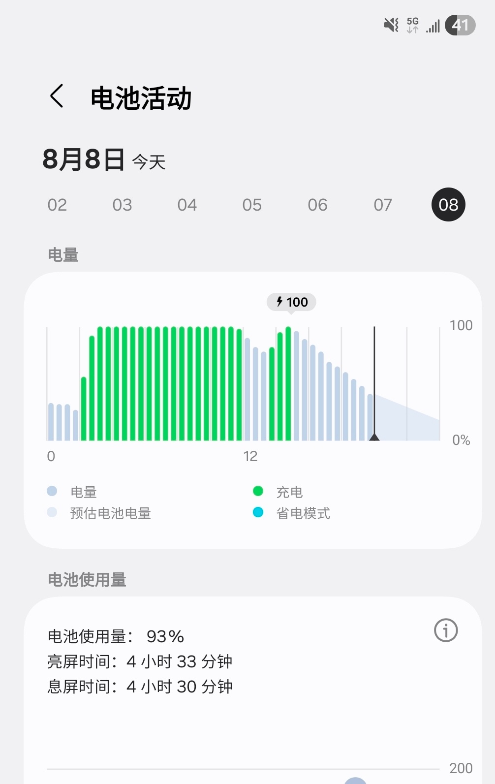 三星手机的续航是养成系的，类似魅族对的 one mind ，现在基本可以坚持到一
