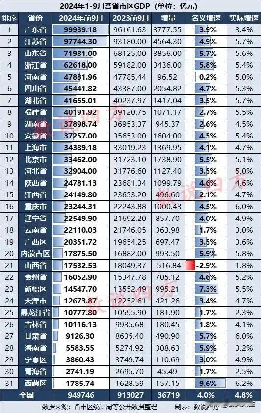 来兴趣频道选好礼2024第一个GDP14万亿大省诞生，第一个GDP6万亿城市诞生