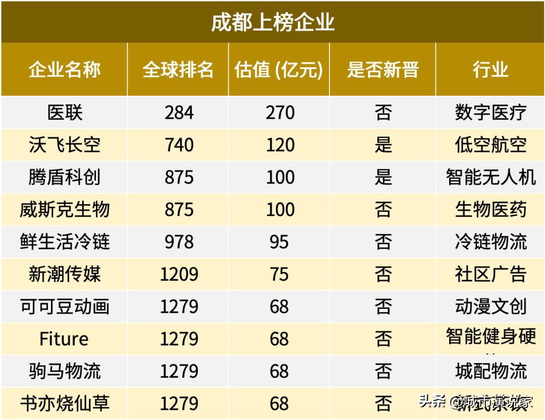 成都10家，高新区就占7家，中西部独角兽数量第一的高新区茁壮成长，这算是成都乃至