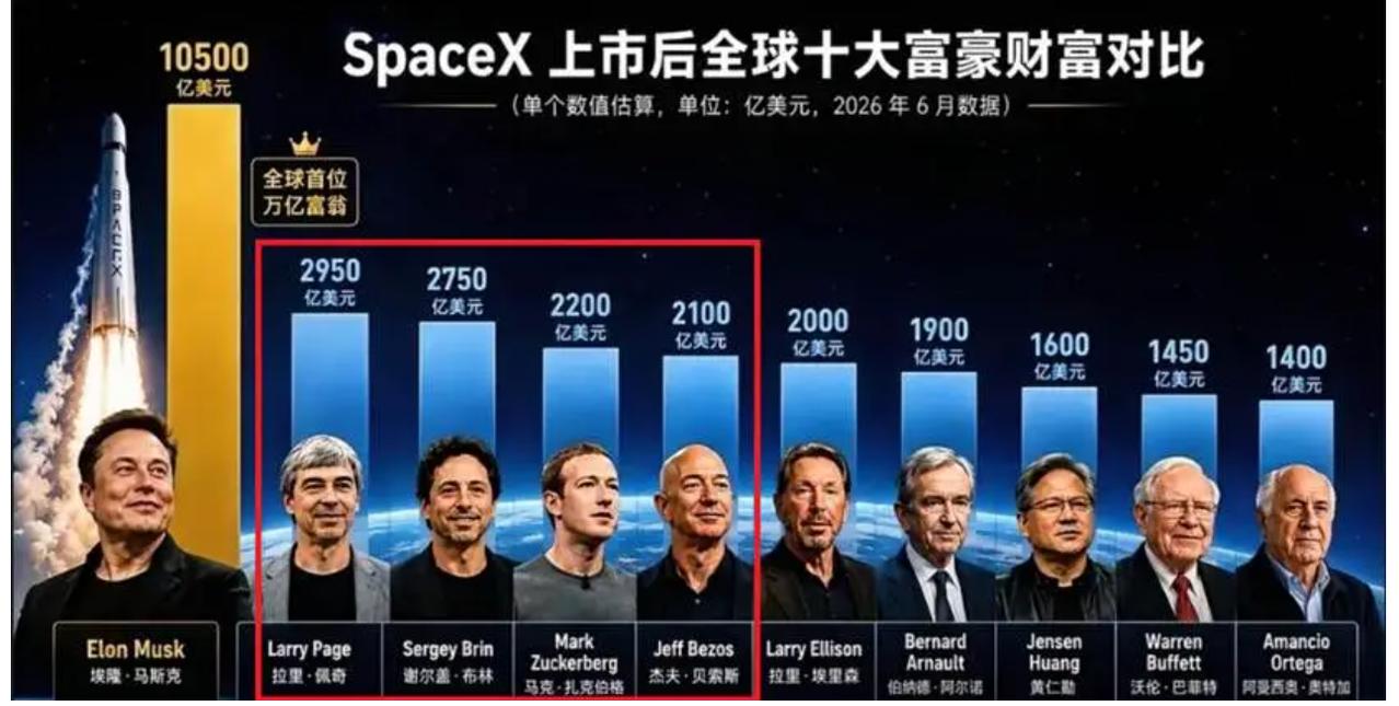 刚过去的周末，SpaceX史诗级上市行情，登陆纳斯达克后首日大涨19%，总市值突