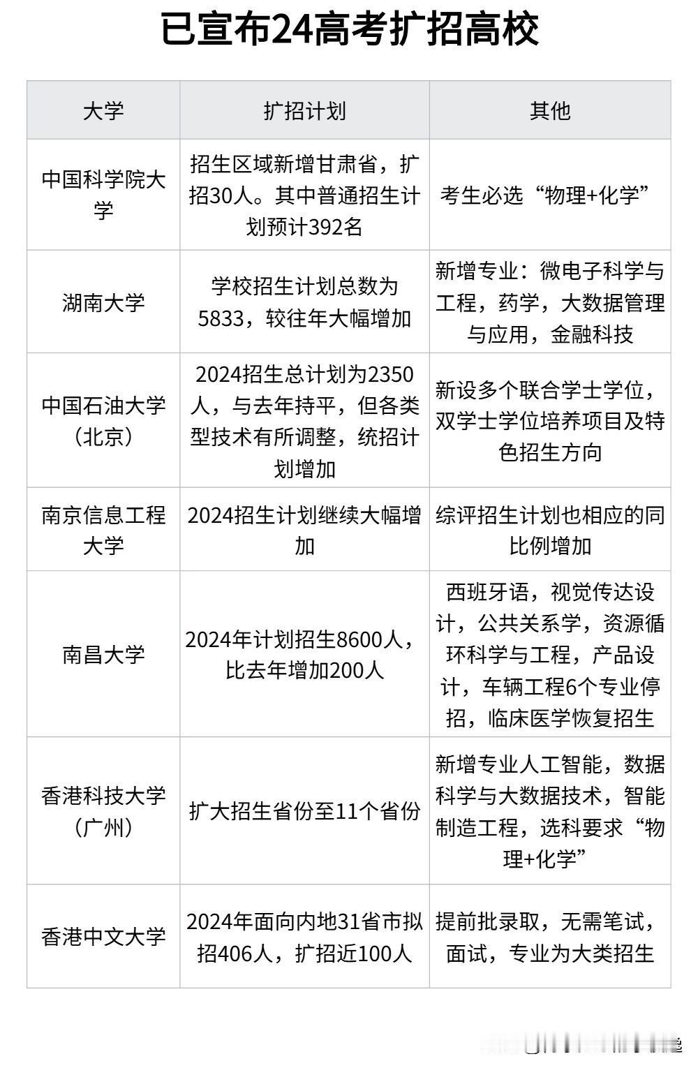 
最新消息！2024以下几所高校明确宣布扩招！

如下图，根据最新情况，目前，包