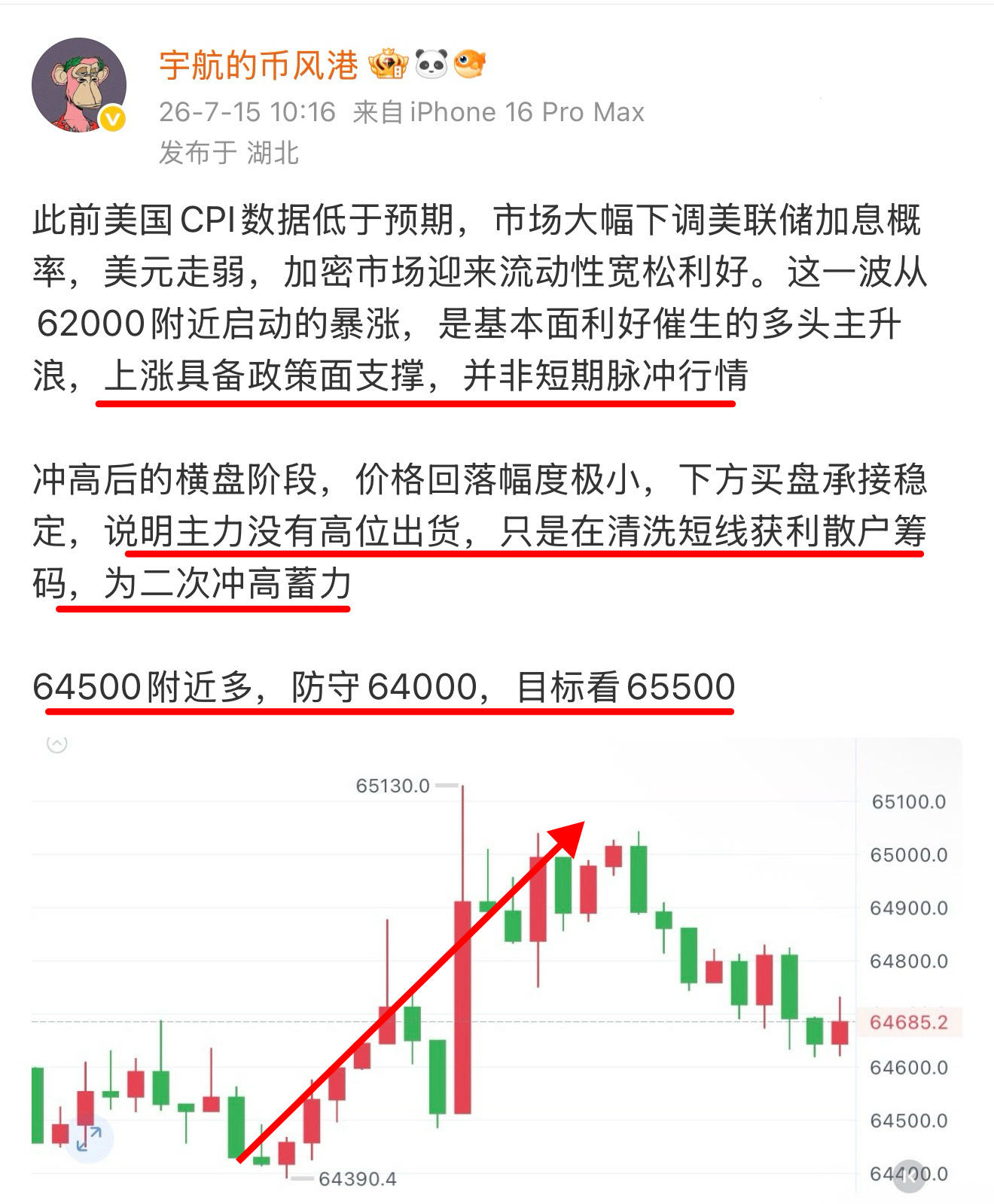 今天早上提示64500北上，日内进多的最低位，从进场就有空间了上午就提到过，上涨