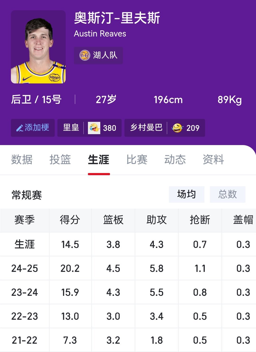 小里每个赛季都在进步 ​​​