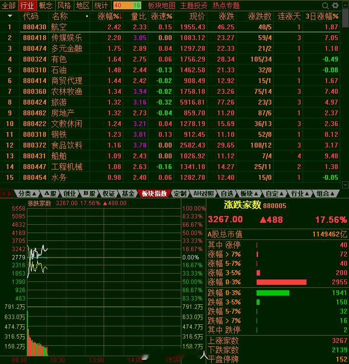 第一半小时成交6600亿，与昨天量能区别不大，昨天没有2万亿成交，今天当然也没有