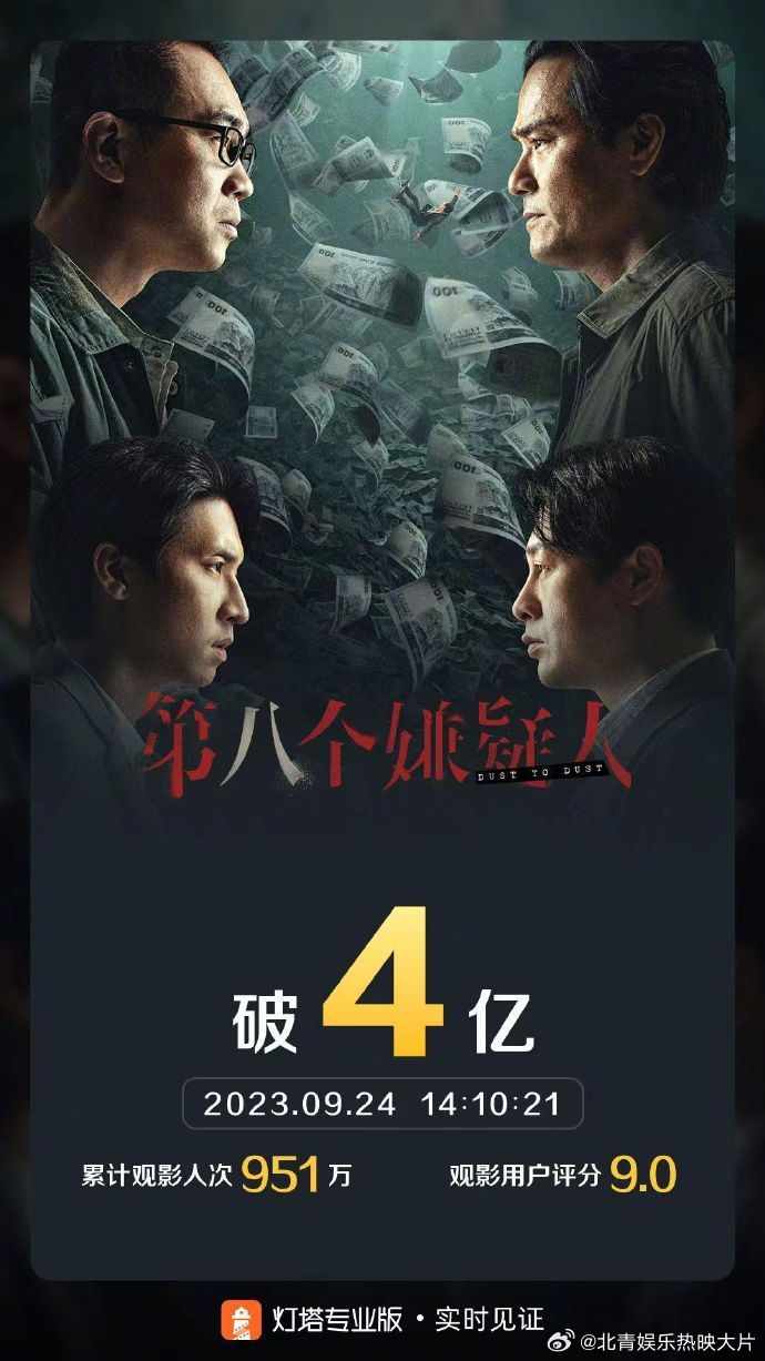 据灯塔专业版实时数据，截至9月24日14时10分，影片《第八个嫌疑人》票房突破4