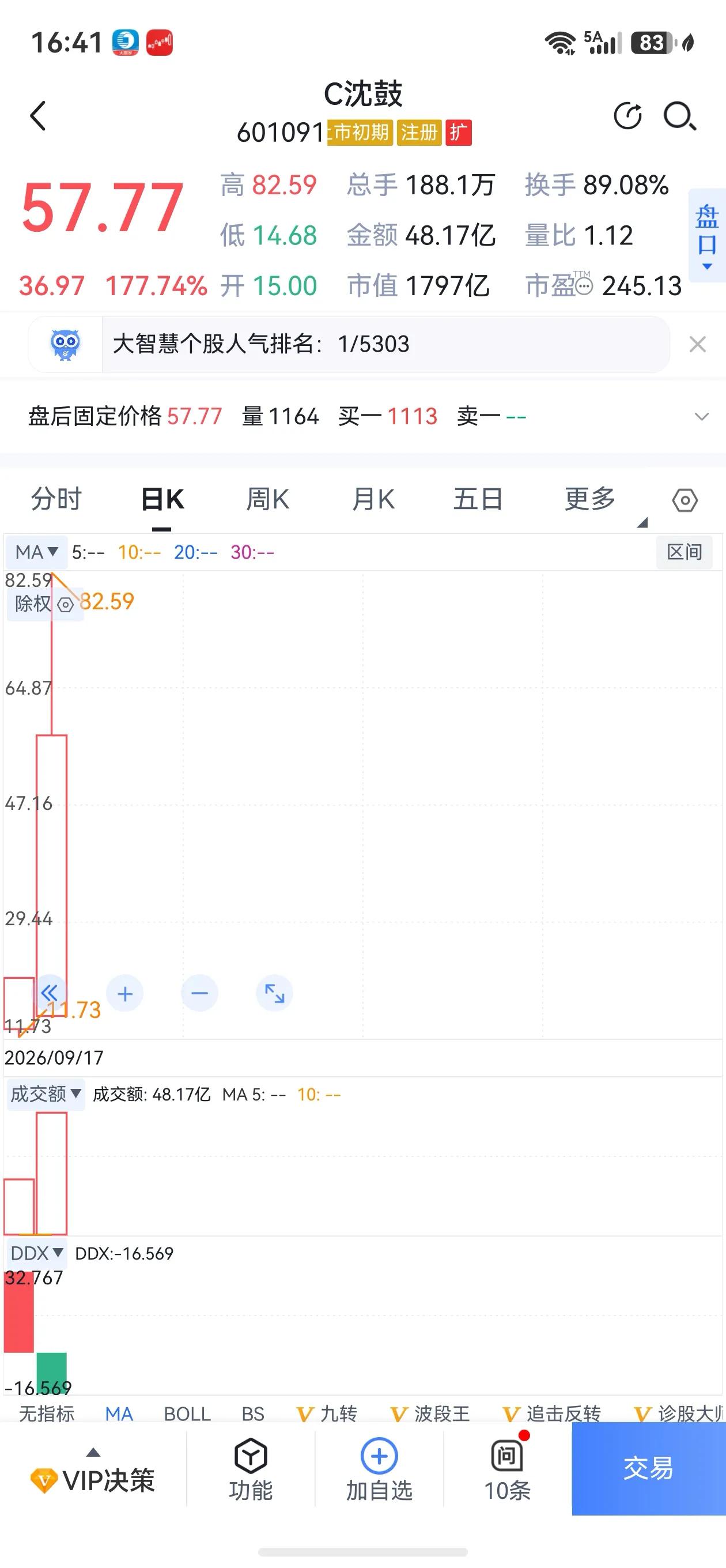 天欲使其亡，必先使其狂！
一个纯周期行业股，居然也会上演疯狂。
c沈鼓这两天彻底