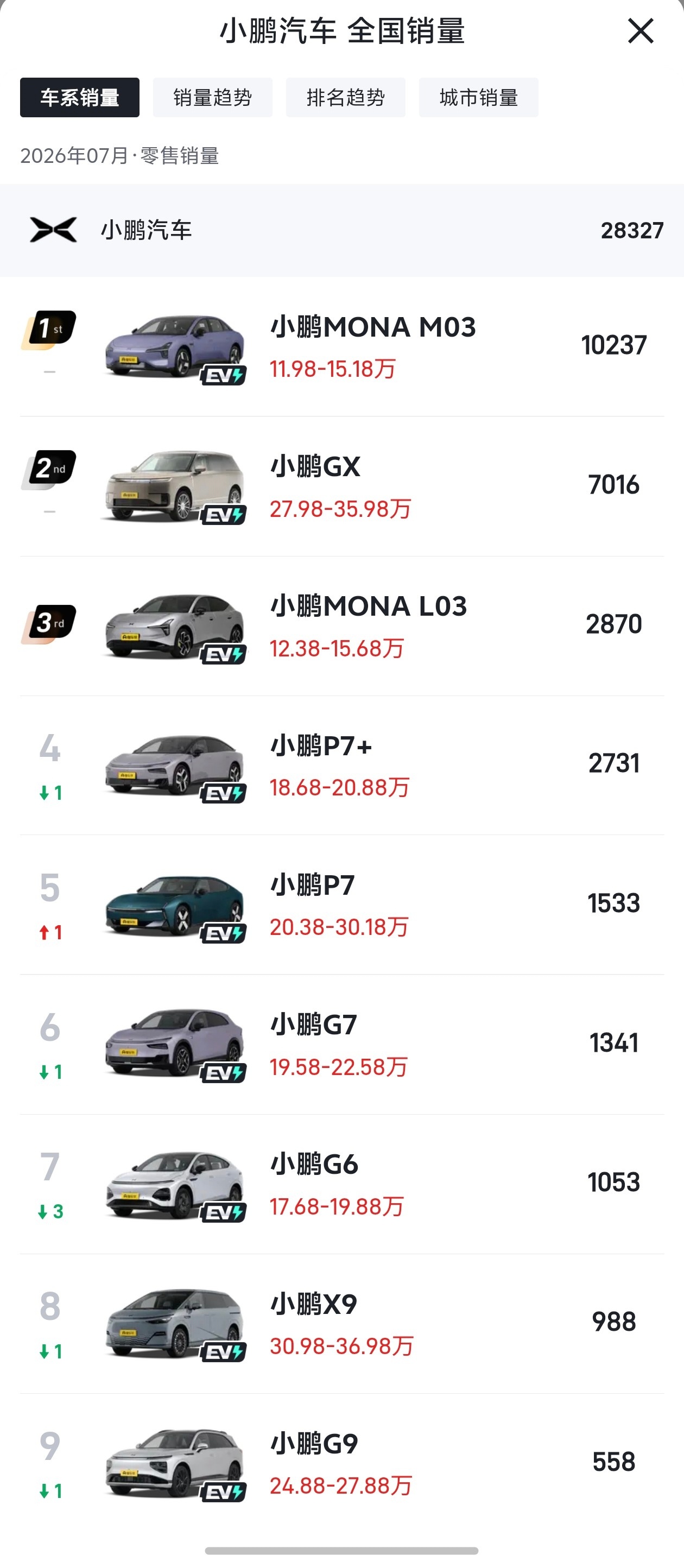 蔚小理主销车型差异化越来越高了蔚来由 5566 向 ES8 转变，7 系列应该是