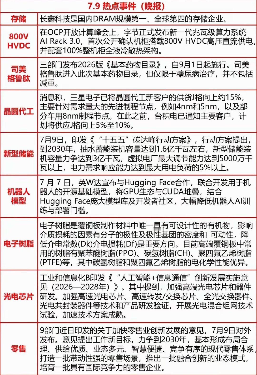 7.09周四  晚间：财经热点汇总！1.存储芯片2.司美格鲁肽3.晶圆代工4.新