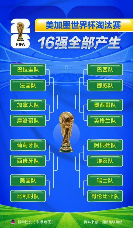 上咪咕见证世界杯16强群雄逐鹿小组赛激烈角逐落幕，十六支劲旅正式齐聚淘汰赛赛场，