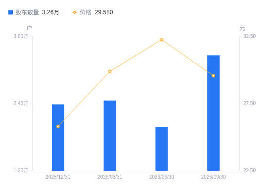 长城科技A股股东户数增加1.28万户增幅64.51%，流通A股户均持股6326.37股降幅39.21