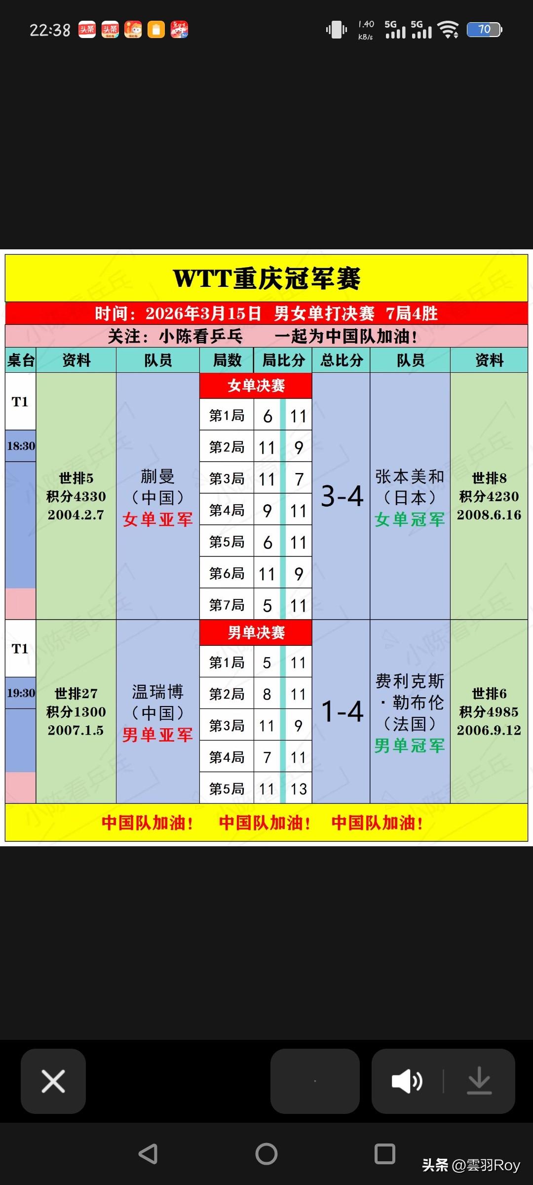 这一战看得真不是滋味！国乒在重庆遭遇滑铁卢，主场作战竟然0冠收官。
女单决赛，蒯