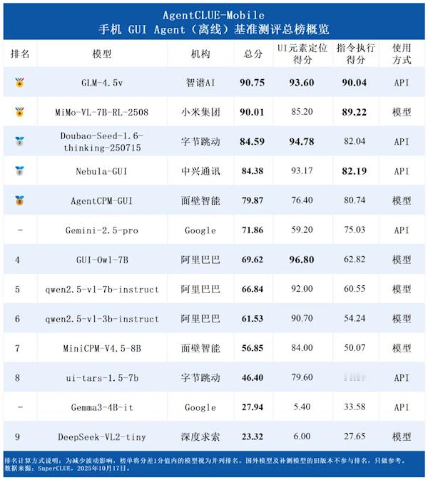 在最新的手机AI性能评测中，小米自研智能体MiMo-VL-7B以90.01分夺得